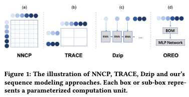 Accelerating General-purpose Lossless Compression via Simple and Scalable Parameterization