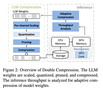 When Compression Meets Model Compression