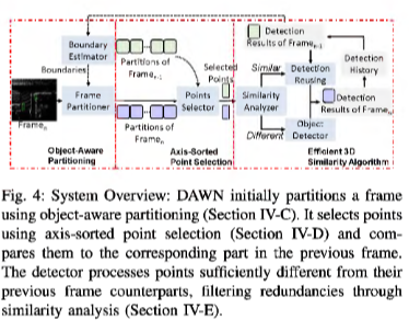DAWN: Accelerating Point Cloud Object Detection