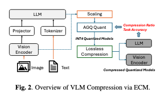 ECM: Enhancing Compressibility of Quantized Vision Encoder and LLM for Large Vision-Language Models