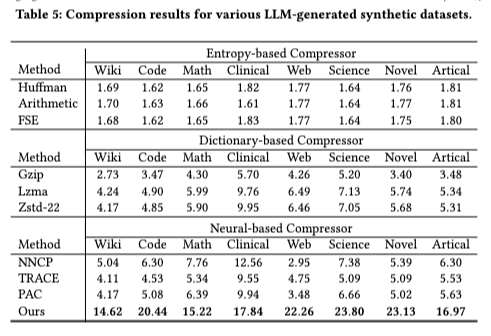 Lossless Compression of Large Language Model-Generated Text via Next-Token Prediction