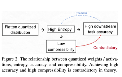 On the Compressibility of Quantized Large Language Models