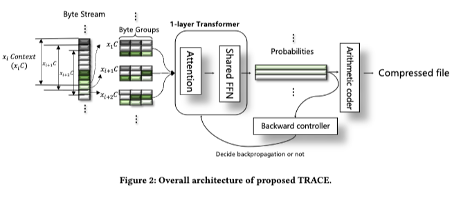 Trace: A Fast Transformer-based General-purpose Lossless Compressor