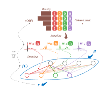 Variational Nested Dropout